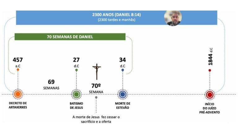 As 70 Semanas de Daniel: Entenda o Significado e Suas Implicações 3 As 70 semanas de Daniel.